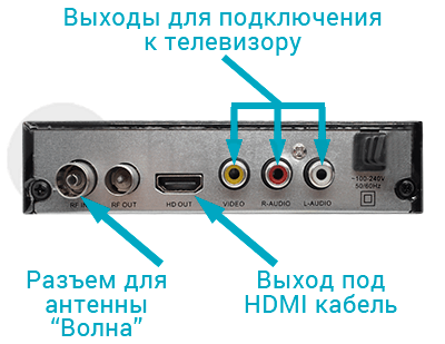 Описание разъемов Т2 тюнера