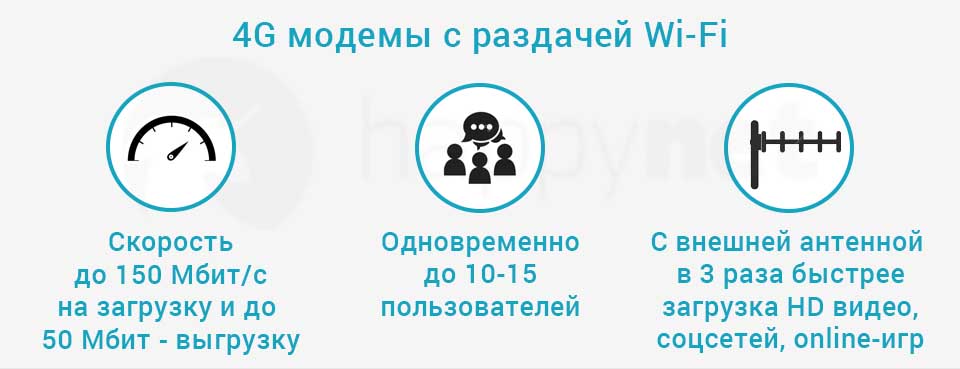 Описание модема 4G с Wi-Fi