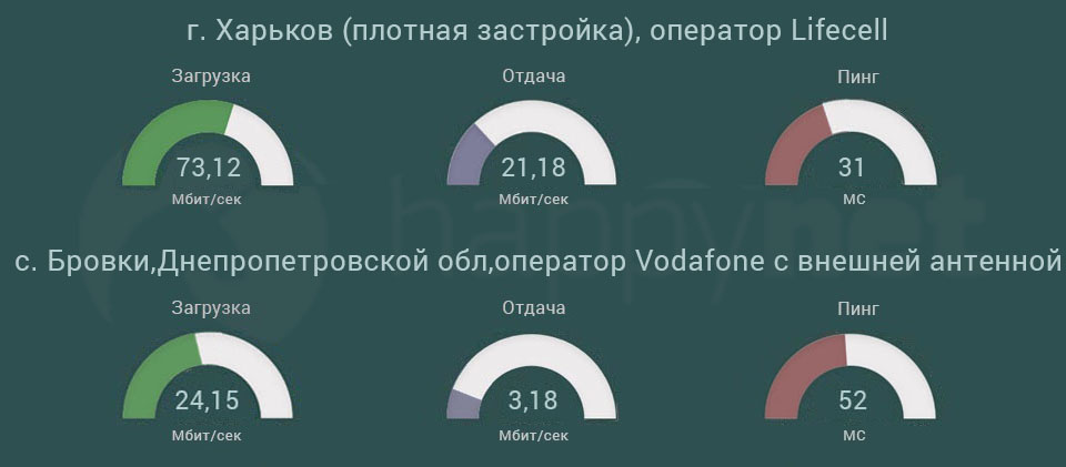 скорость Huawei B593