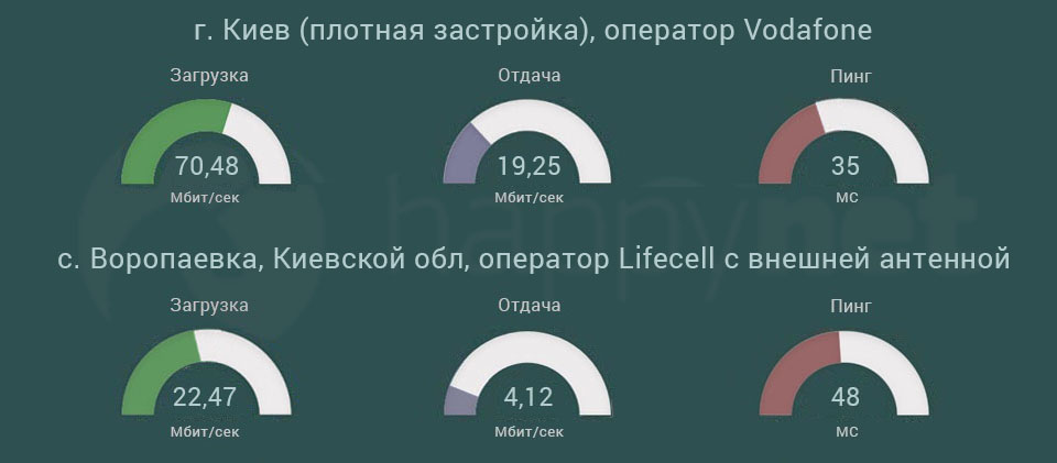 Novatel 7730L скорость
