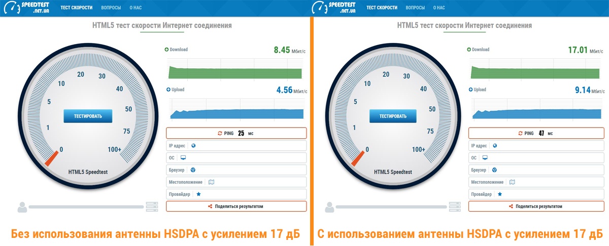 Speedtest антенны HSDPA 2100 с усилением в 17 дб на сайте HappyNet