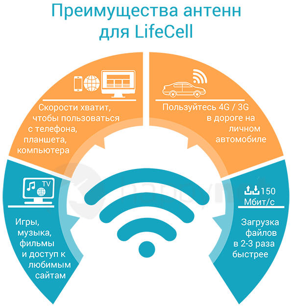 3G/4G антенны  для оператора LifeCell