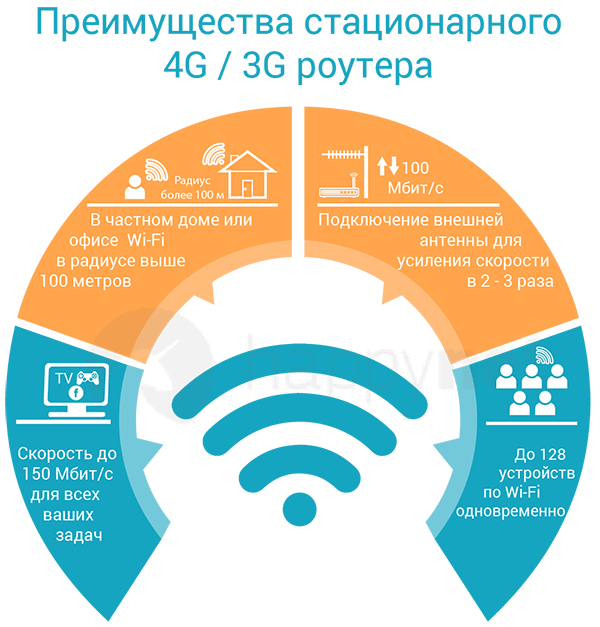 Как выбрать стационарный 4G / 3G роутер
