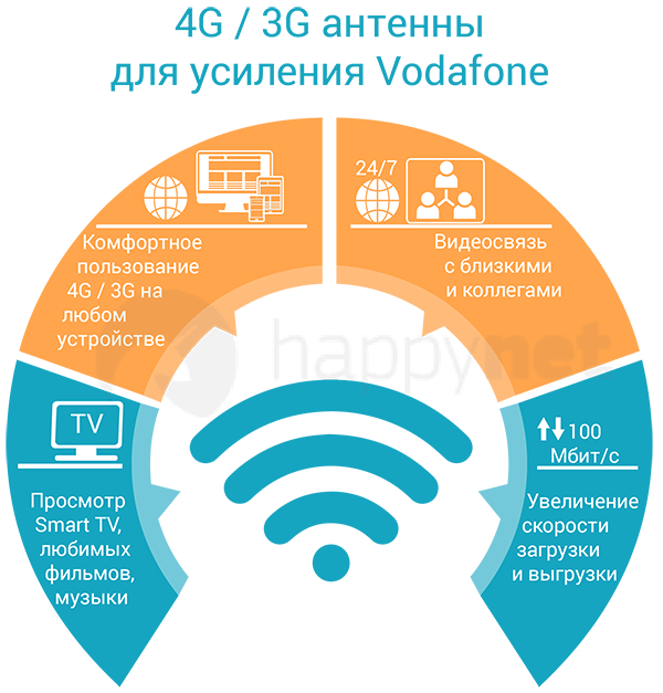 3G/4G антенны Vodafone