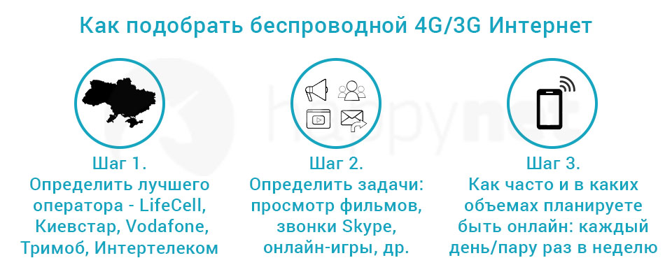 Как выбрать 3G/4G Интернет