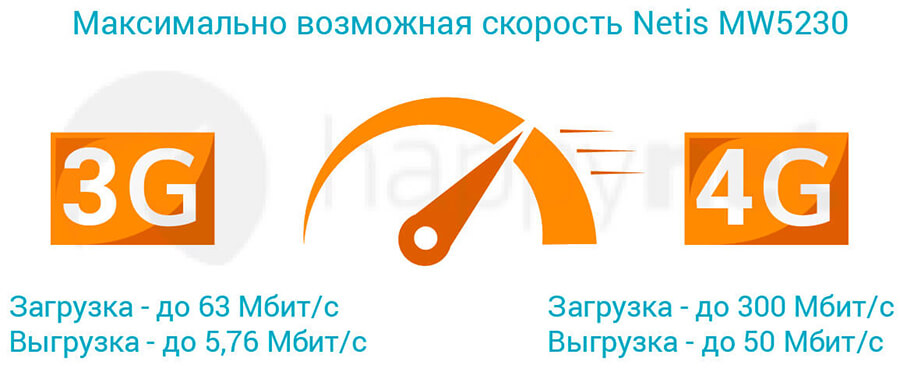 3G 4G роутер  Netis MW 5230 - скорость