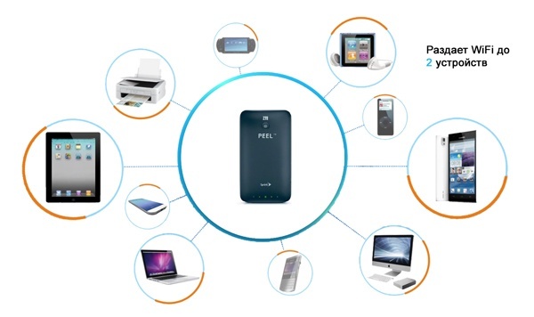 zte-3200 роутер