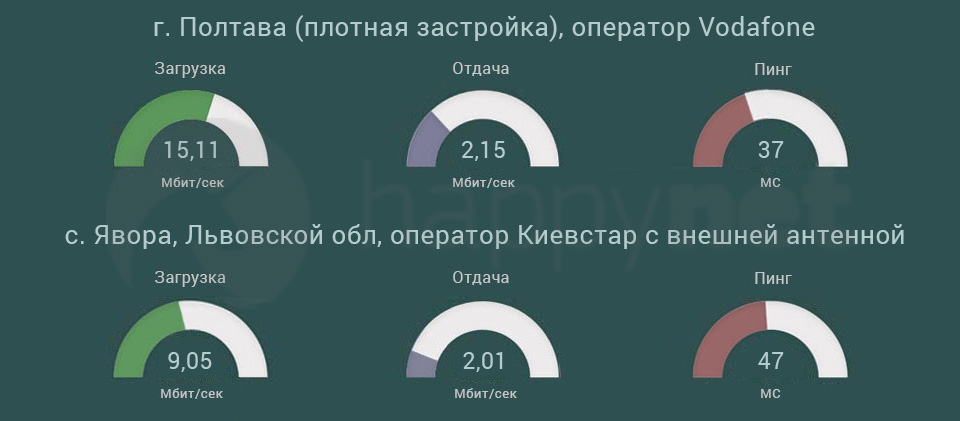 3G модем  ZTE MF70 - скорость